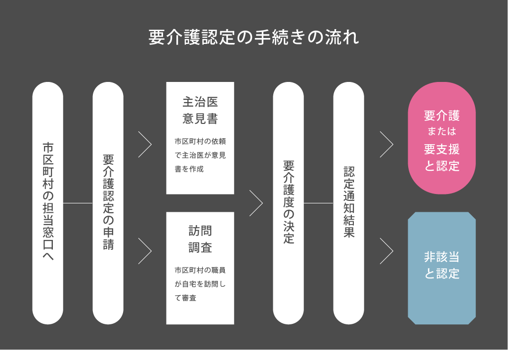 要介護認定の手続きの流れPC版