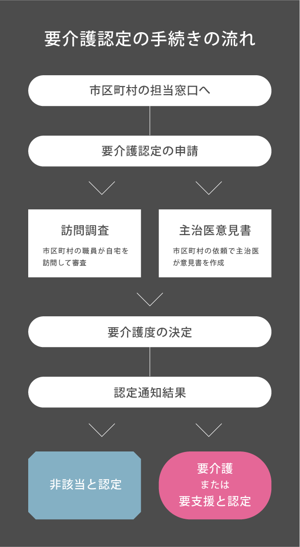 要介護認定の手続きの流れスマホ版